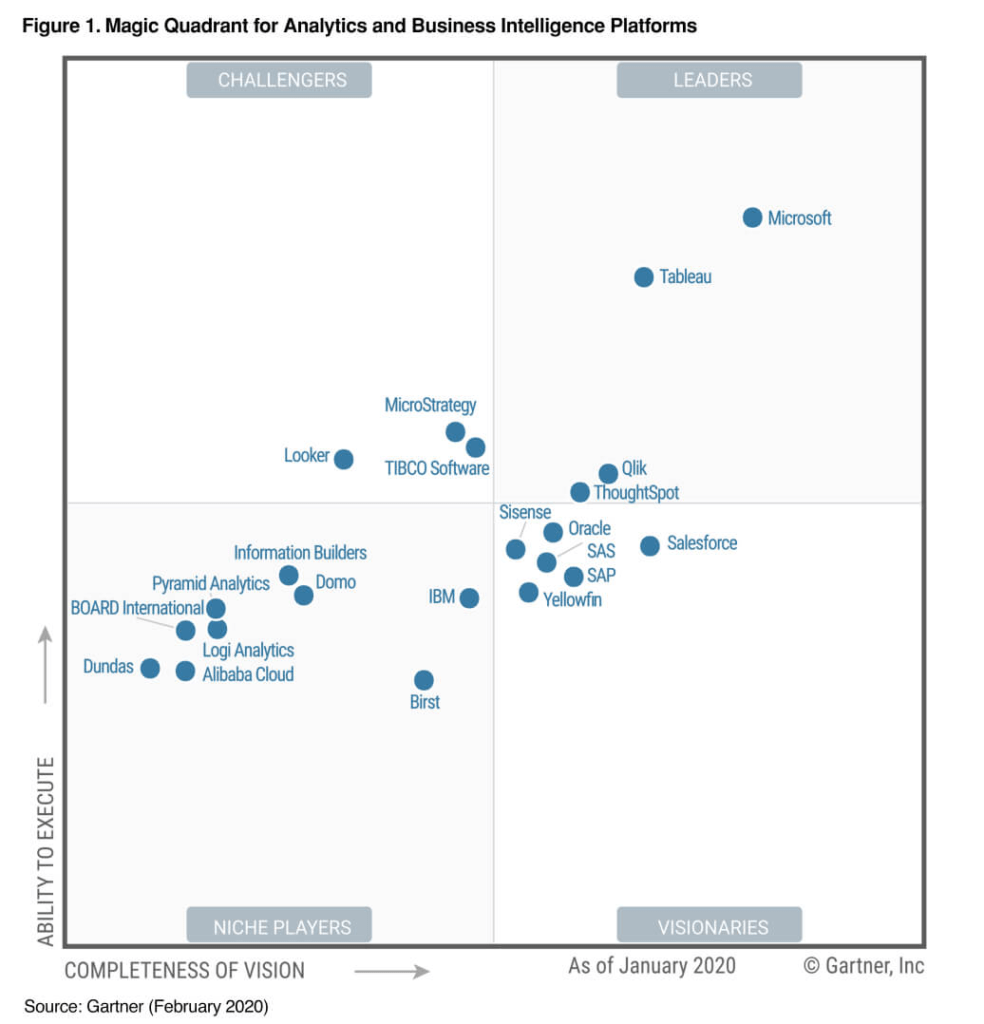 power-bi-gartner-report-for-magic-quadrant-interstellar-business-solutions-limited-ibsl