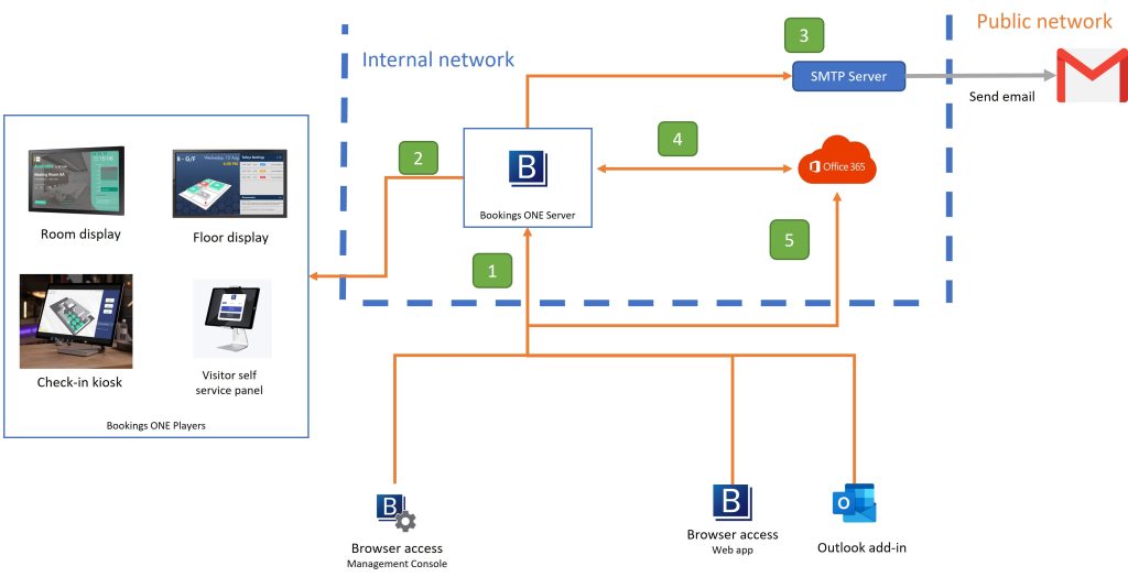 Flow digaram that represents microst 365 integration